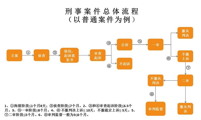 刑事诉讼程序流程怎么走？