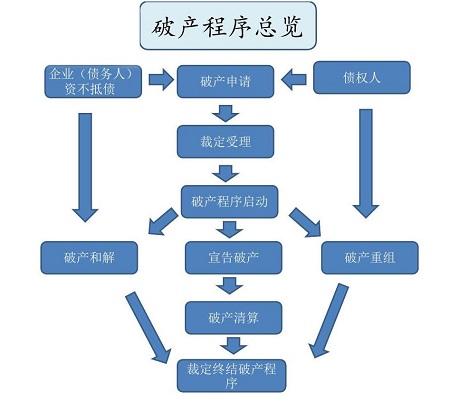 破产重整程序流程图(2020最新版