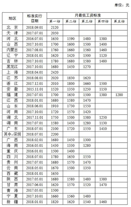 【最低工资标准】2019年最低工资标准_各省最低工资规定