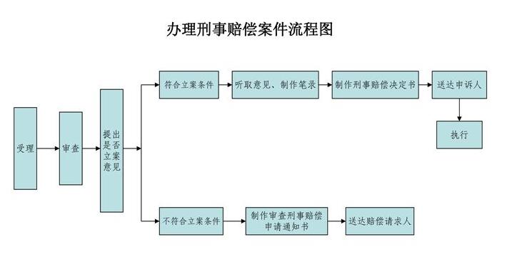 办理刑事案件赔偿流程图