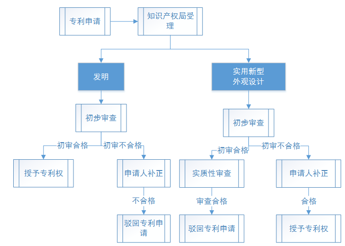 专利申请流程图