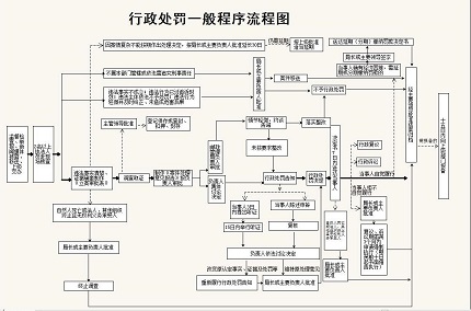 行政处罚程序流程图及时间规定