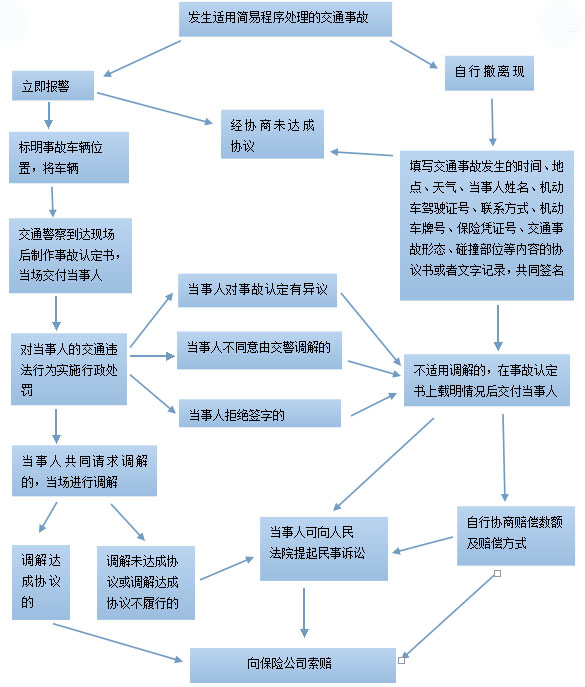 交通事故处理流程图 